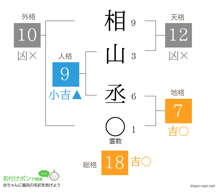 相山 丞さんの姓名判断結果