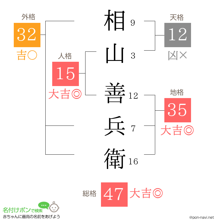 相山 善兵衛さんの姓名判断結果