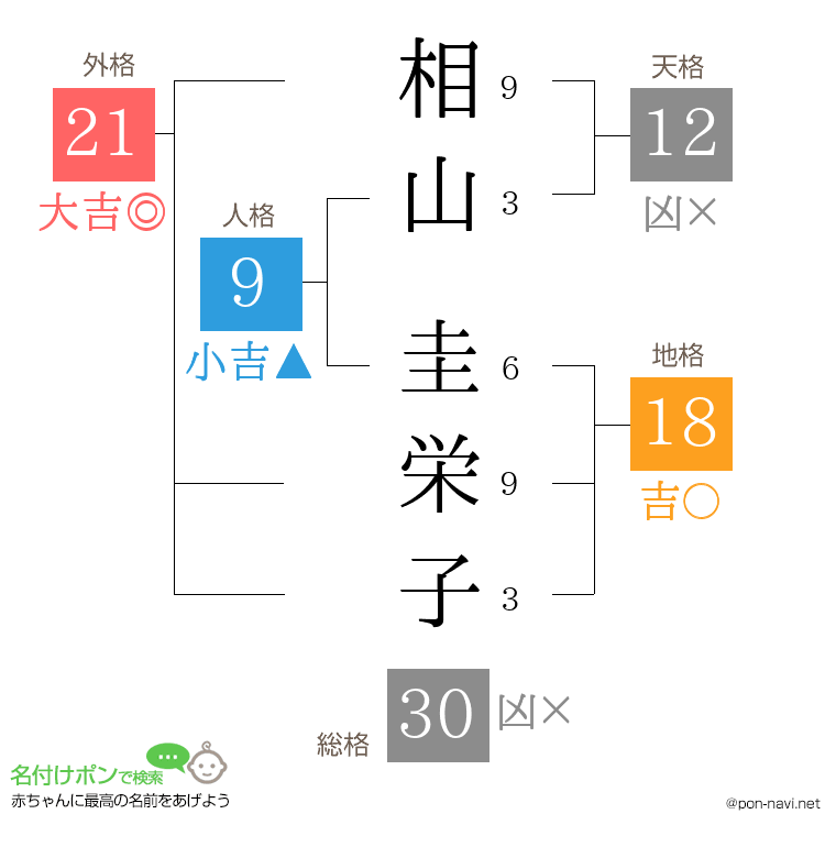 相山 圭栄子さんの姓名判断結果