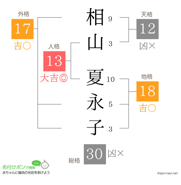 相山 夏永子さんの姓名判断結果