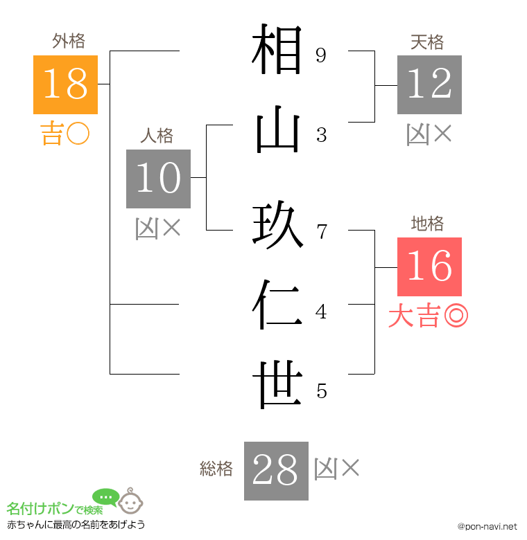 相山 玖仁世さんの姓名判断結果