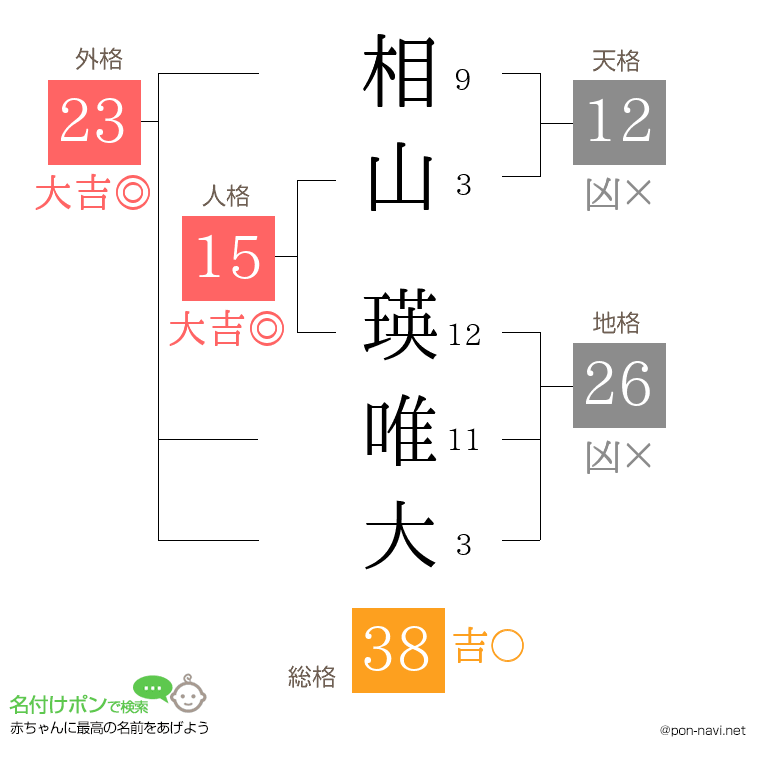 相山 瑛唯大さんの姓名判断結果
