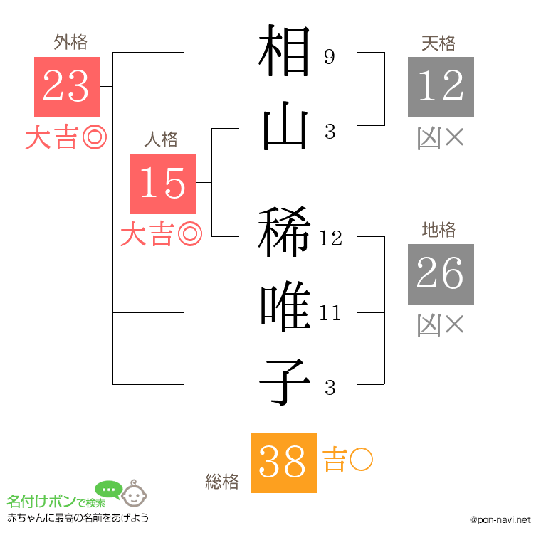 相山 稀唯子さんの姓名判断結果