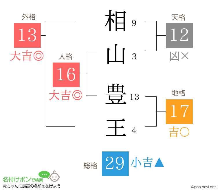 相山 豊王さんの姓名判断結果