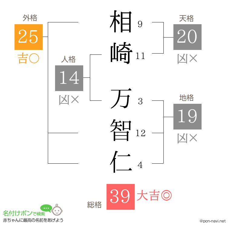 相崎 万智仁さんの姓名判断結果