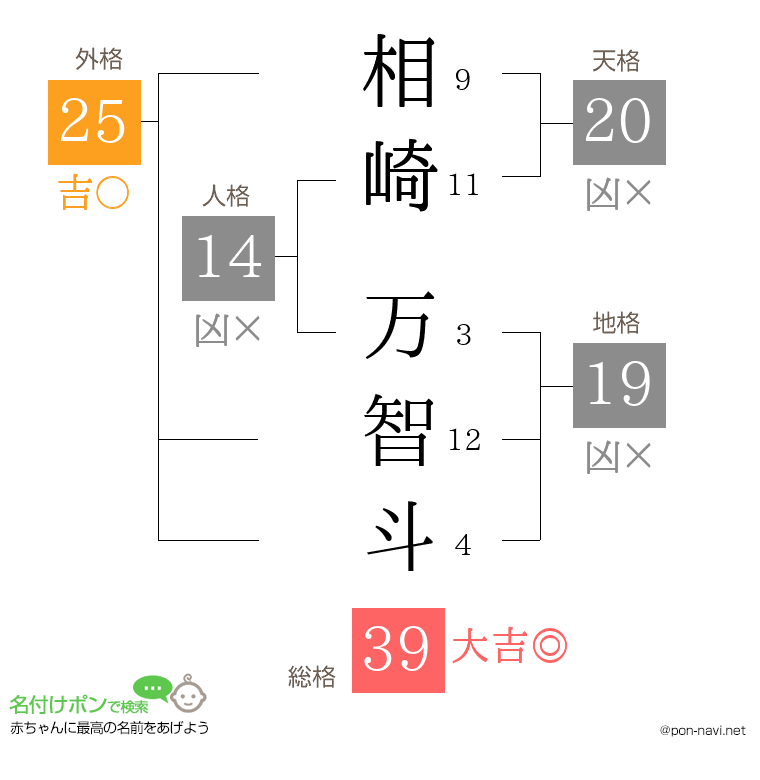 相崎 万智斗さんの姓名判断結果