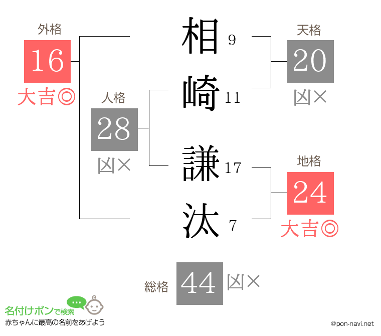 相崎 謙汰さんの姓名判断結果
