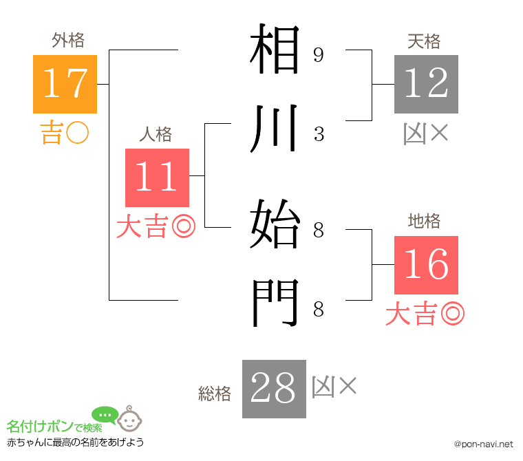 相川 始門さんの姓名判断結果
