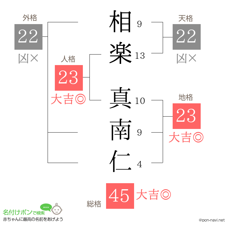 相楽 真南仁さんの姓名判断結果