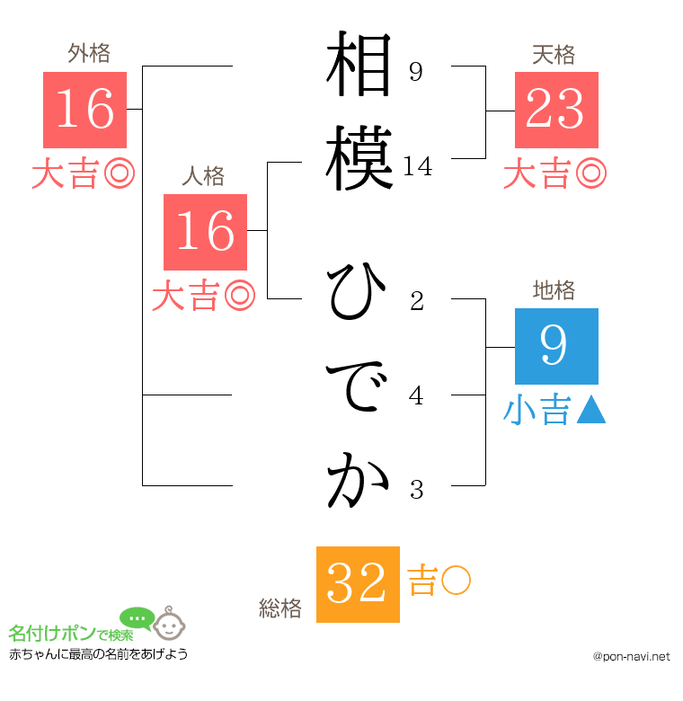 相模 ひでかさんの姓名判断結果