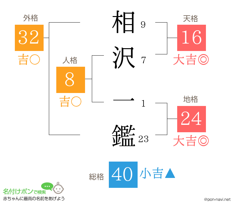相沢 一鑑さんの姓名判断結果