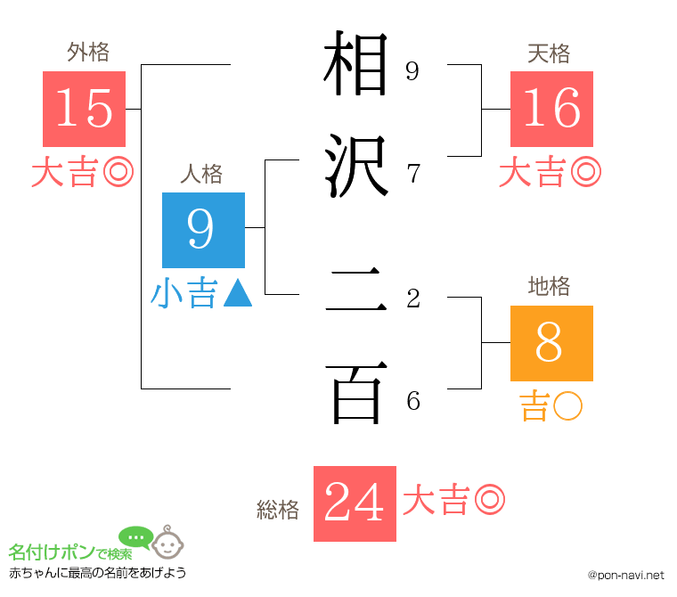 相沢 二百さんの姓名判断結果