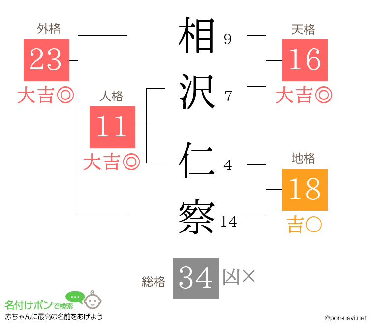 相沢 仁察さんの姓名判断結果