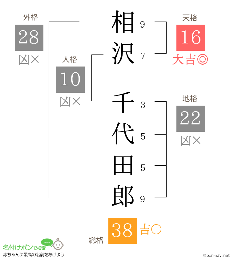 相沢 千代田郎さんの姓名判断結果