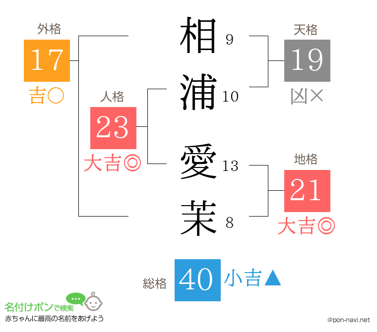 相浦 愛茉さんの姓名判断結果
