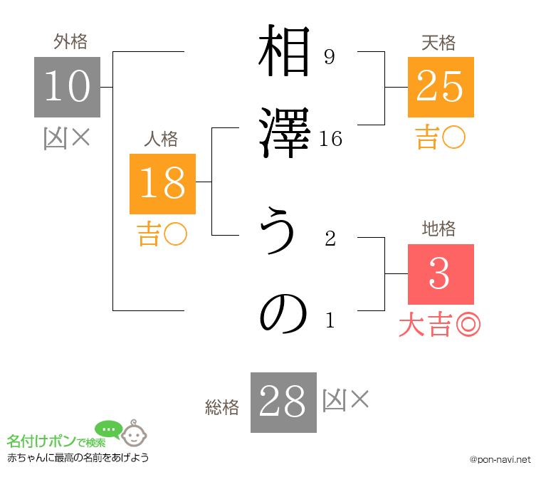 相澤 うのさんの姓名判断結果