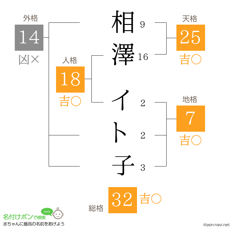 相澤 イト子さんの姓名判断結果