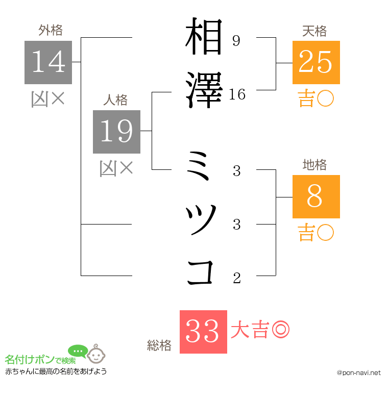 相澤 ミツコさんの姓名判断結果