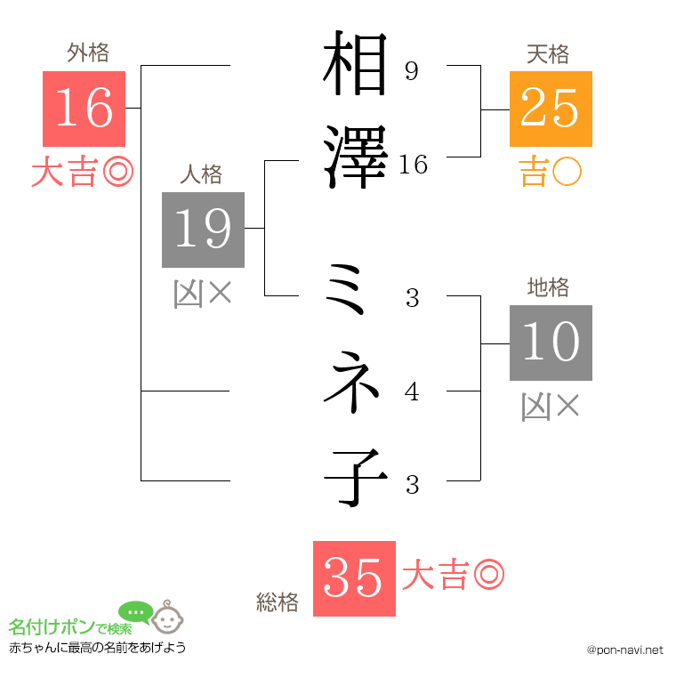 相澤 ミネ子さんの姓名判断結果