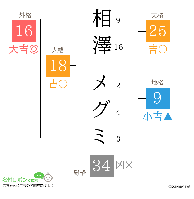 相澤 メグミさんの姓名判断結果