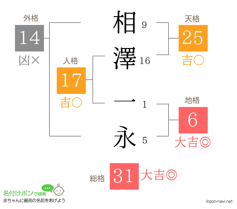 相澤 一永さんの姓名判断結果