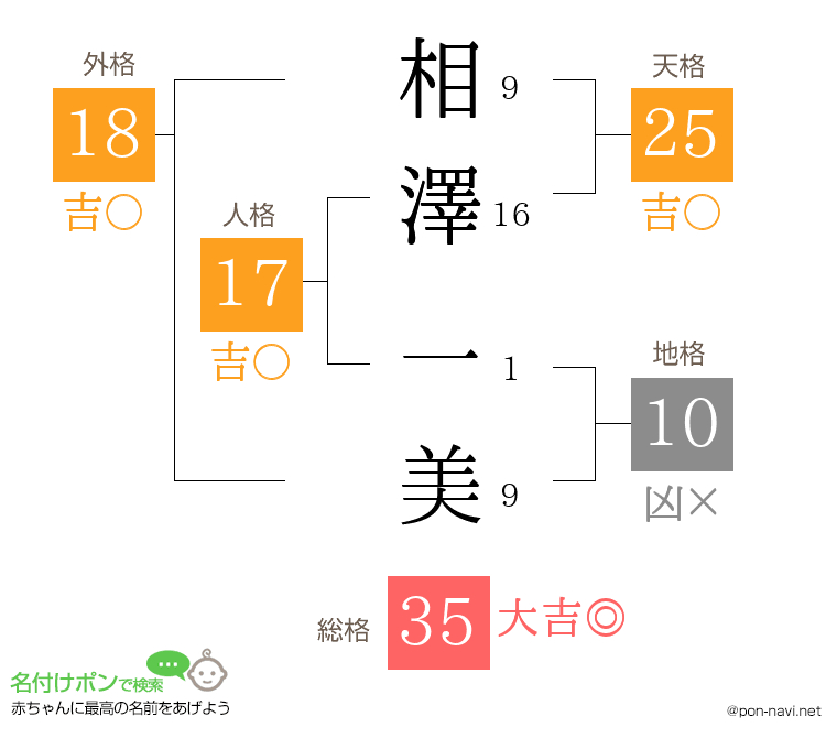 相澤 一美さんの姓名判断結果