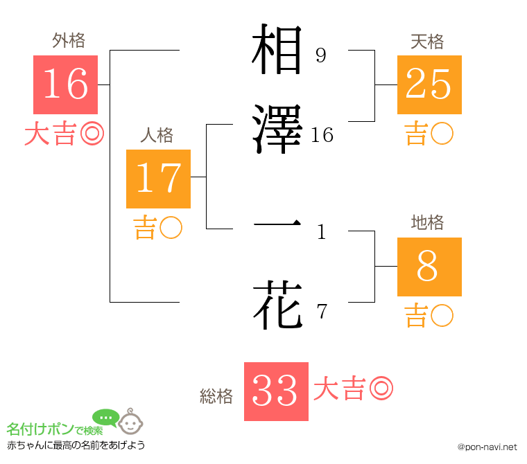 相澤 一花さんの姓名判断結果