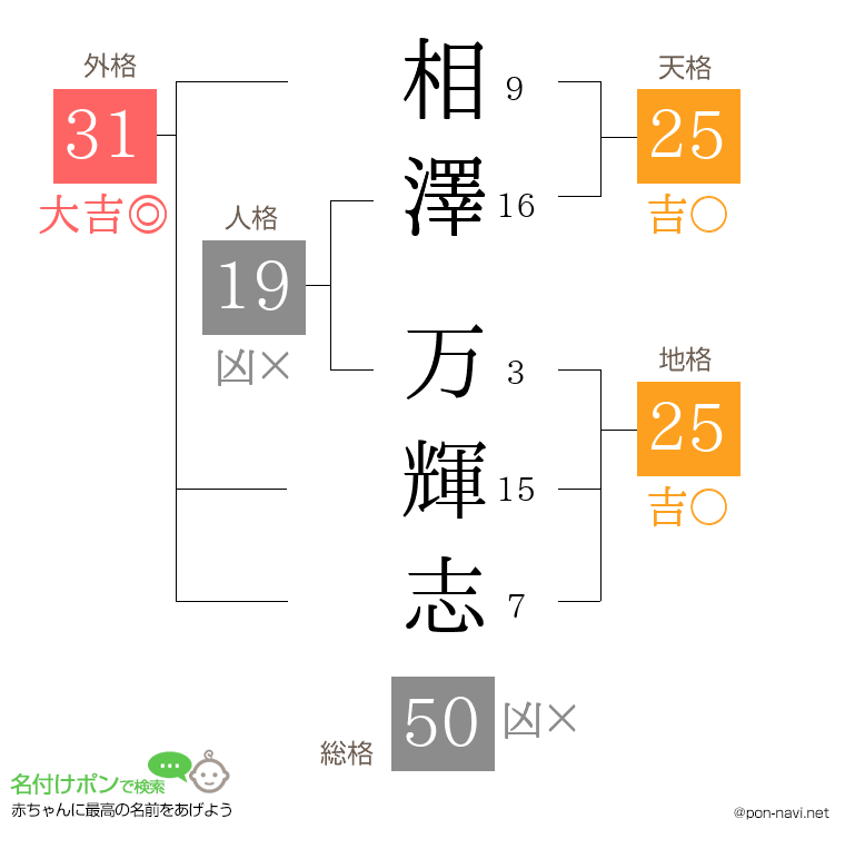 相澤 万輝志さんの姓名判断結果