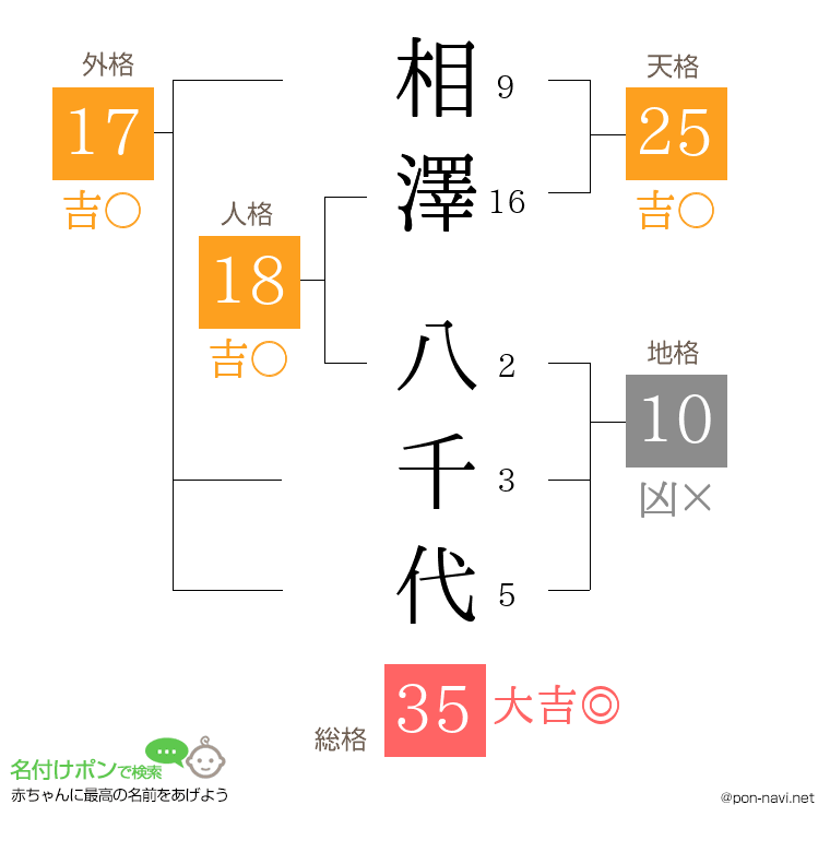相澤 八千代さんの姓名判断結果