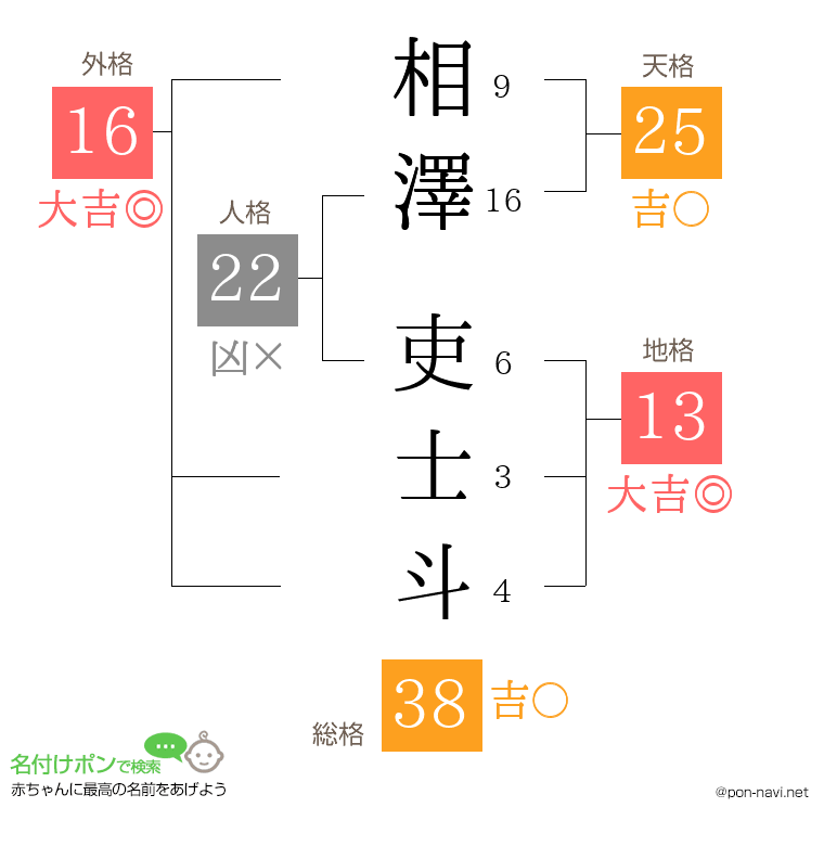 相澤 吏士斗さんの姓名判断結果
