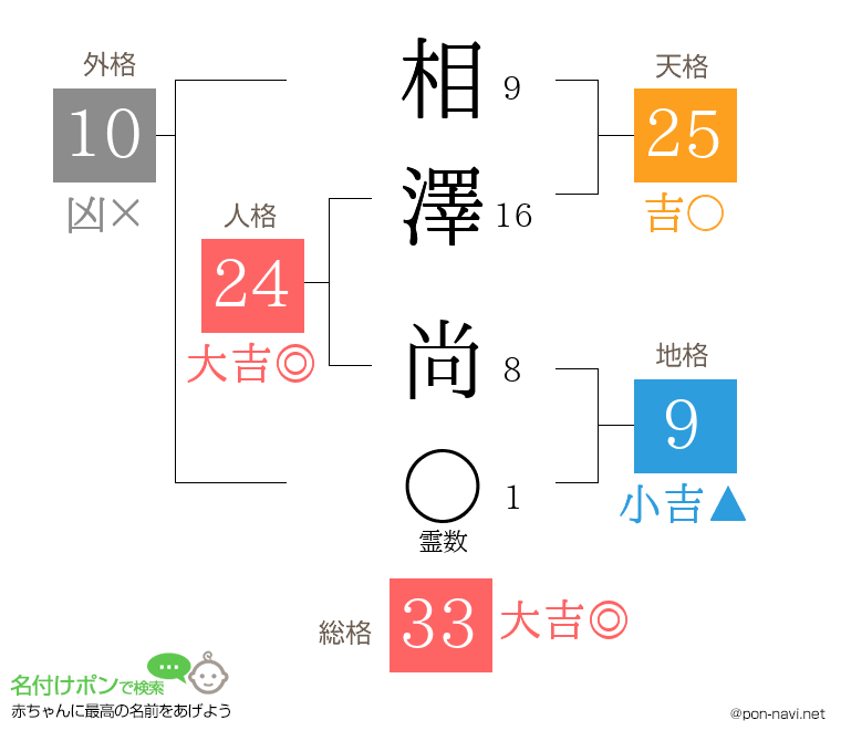 相澤 尚さんの姓名判断結果
