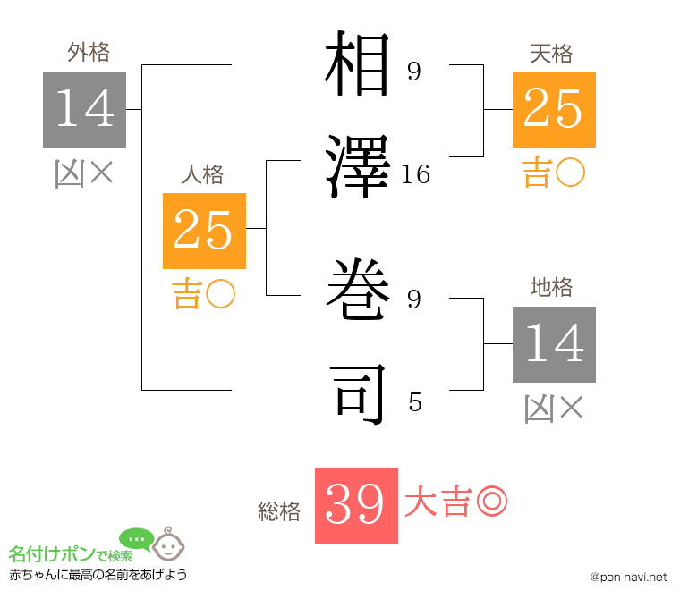 相澤 巻司さんの姓名判断結果