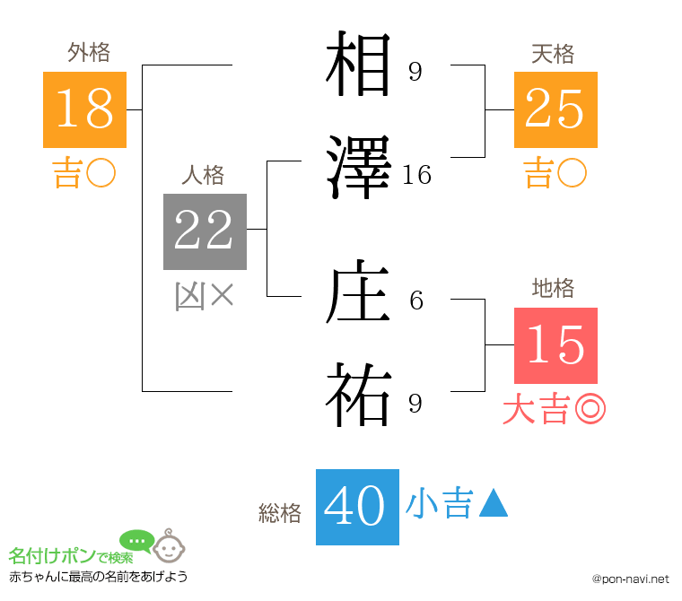 相澤 庄祐さんの姓名判断結果