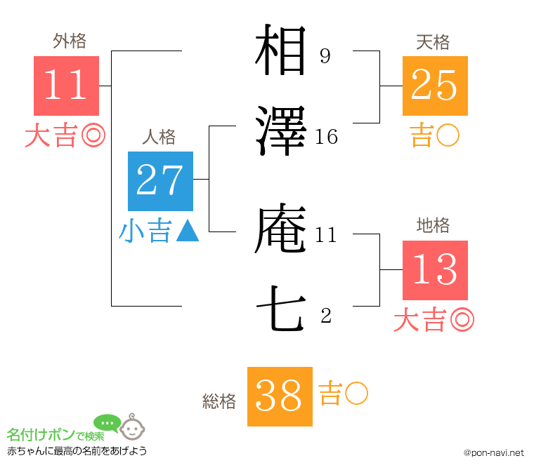 相澤 庵七さんの姓名判断結果