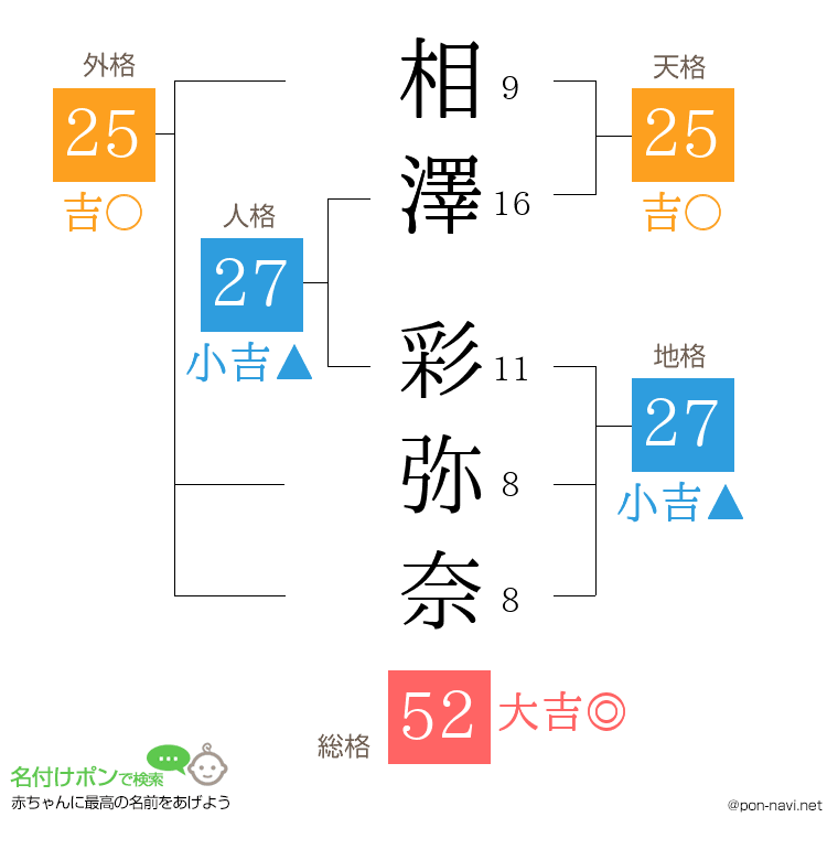 相澤 彩弥奈さんの姓名判断結果