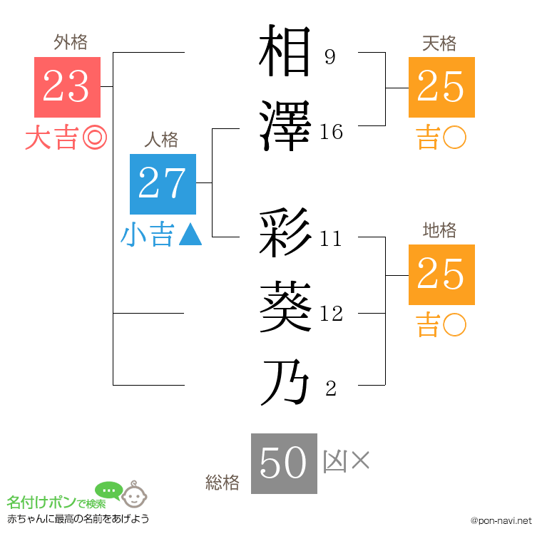 相澤 彩葵乃さんの姓名判断結果
