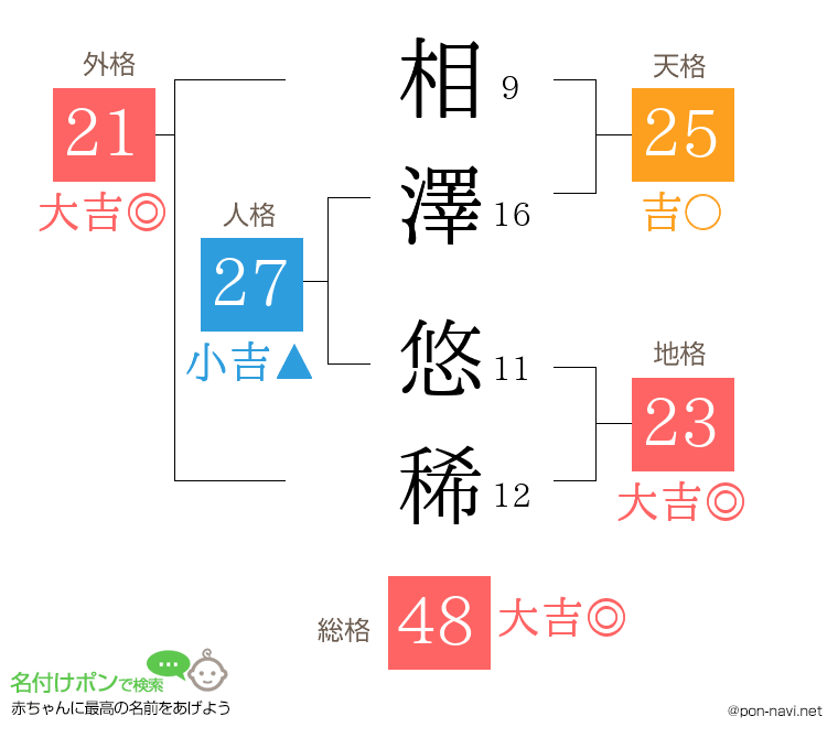 相澤 悠稀さんの姓名判断結果