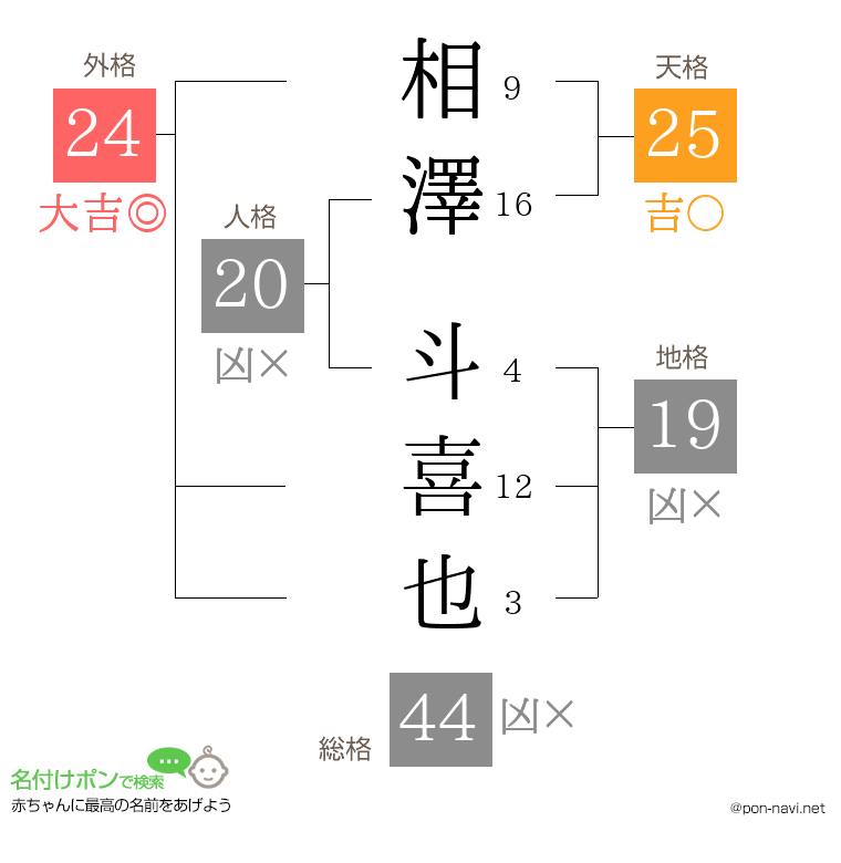 相澤 斗喜也さんの姓名判断結果