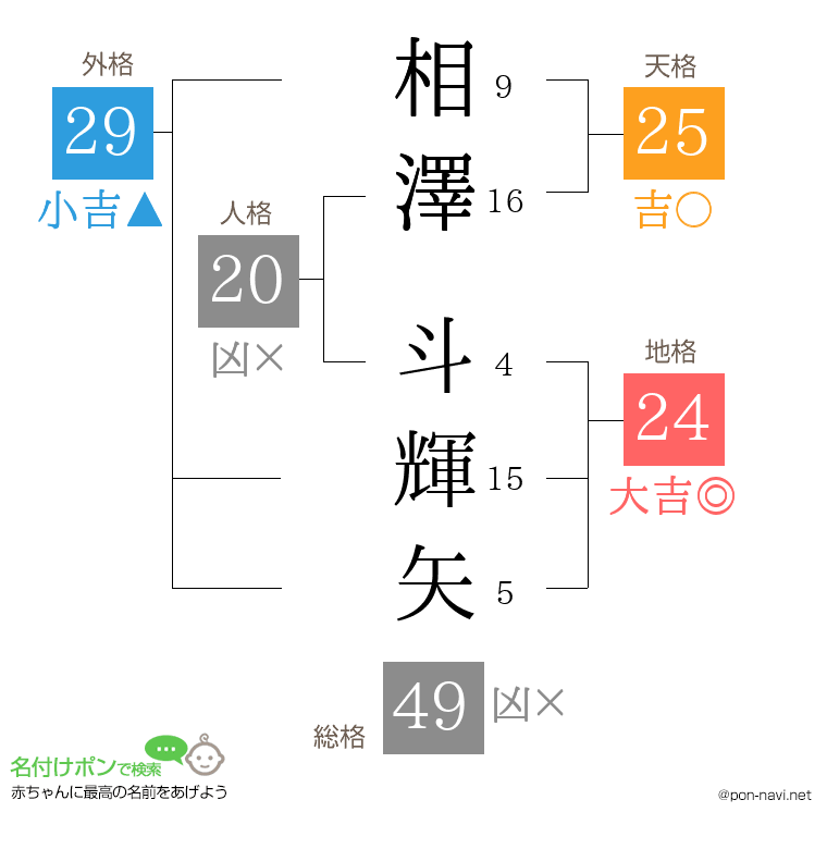 相澤 斗輝矢さんの姓名判断結果