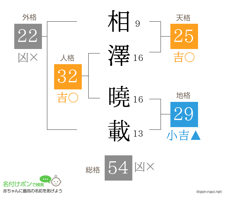 相澤 曉載さんの姓名判断結果