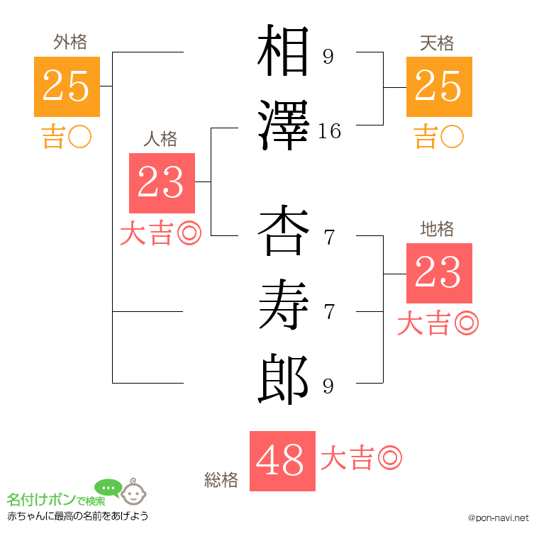 相澤 杏寿郎さんの姓名判断結果