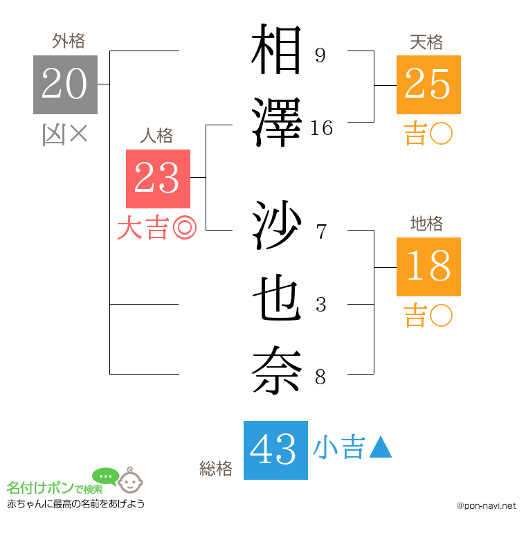 相澤 沙也奈さんの姓名判断結果