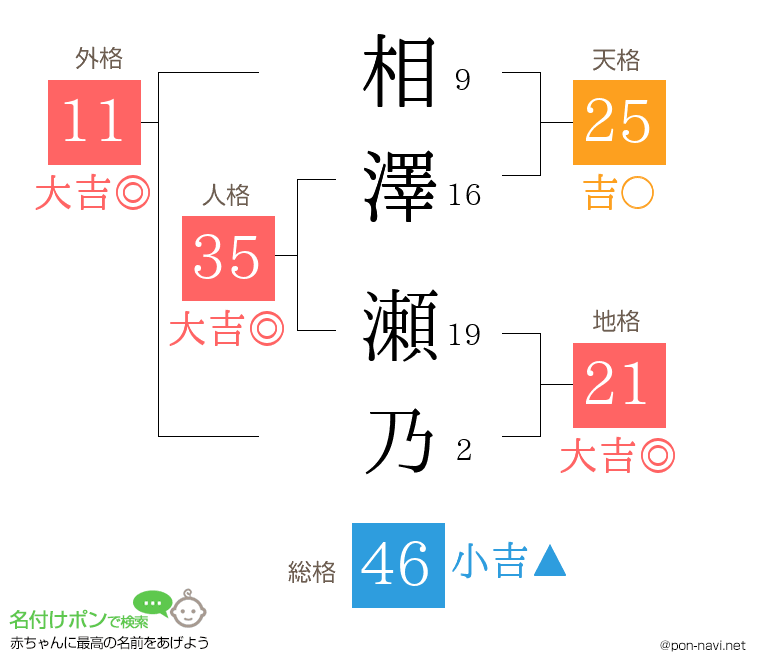 相澤 瀬乃さんの姓名判断結果