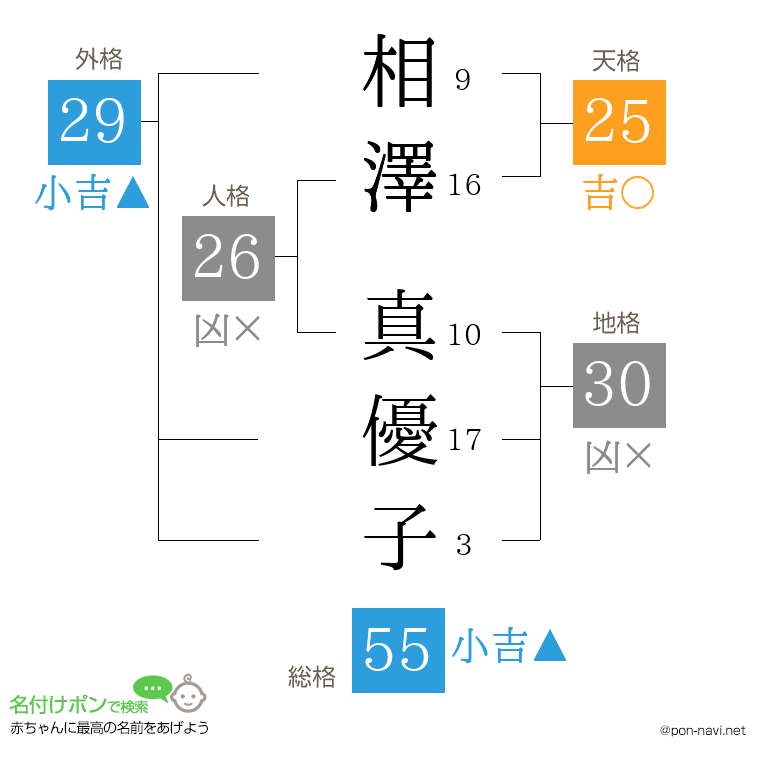相澤 真優子さんの姓名判断結果