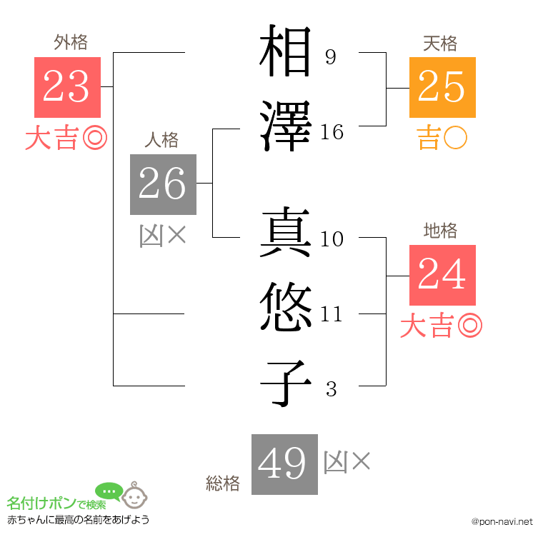 相澤 真悠子さんの姓名判断結果