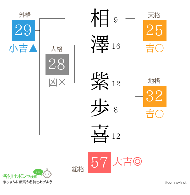 相澤 紫歩喜さんの姓名判断結果