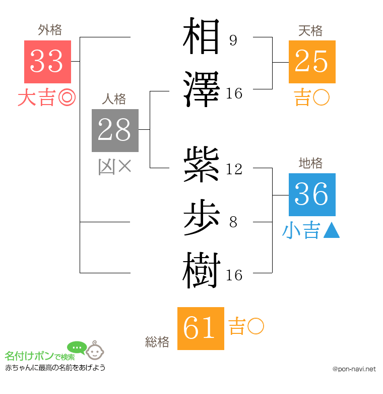 相澤 紫歩樹さんの姓名判断結果