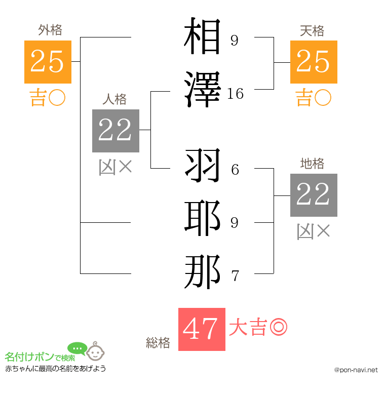 相澤 羽耶那さんの姓名判断結果