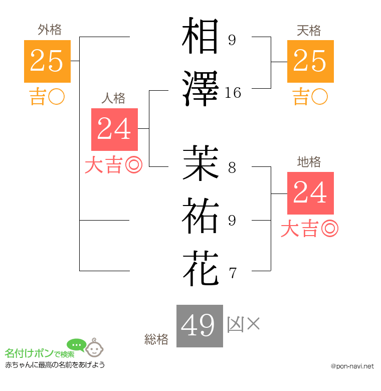 相澤 茉祐花さんの姓名判断結果