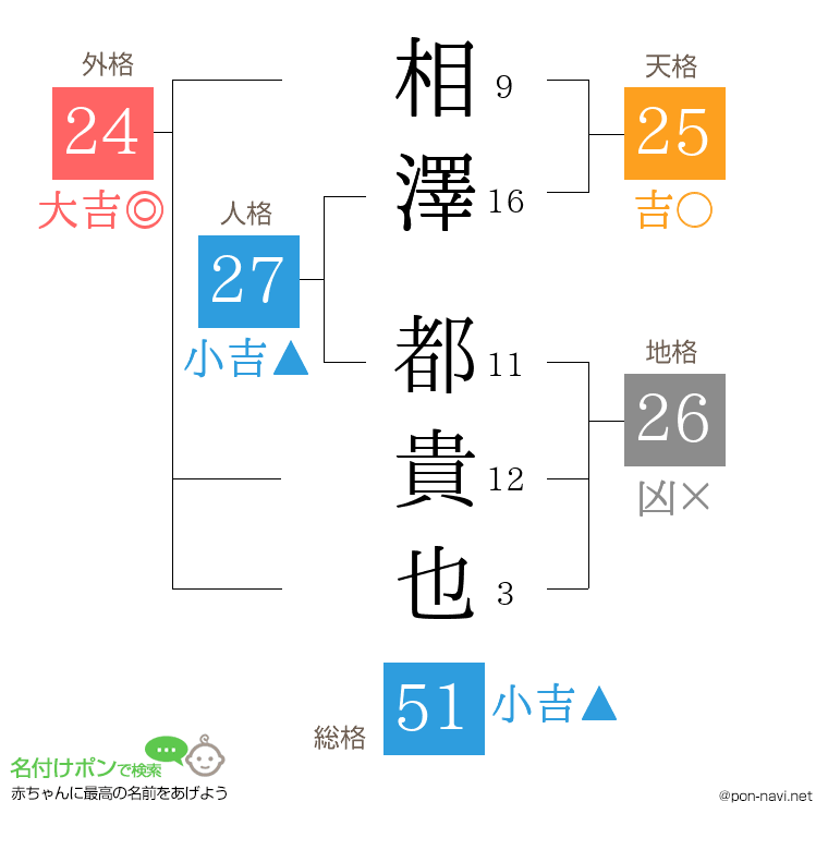 相澤 都貴也さんの姓名判断結果